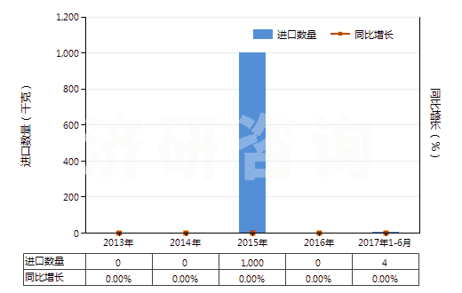 2013-2017年6月中國羥氨芐青霉素三水酸(HS29411092)進(jìn)口量及增速統(tǒng)計
